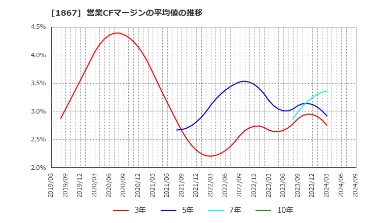 1867 (株)植木組: 営業CFマージンの平均値の推移