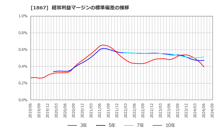 1867 (株)植木組: 経常利益マージンの標準偏差の推移