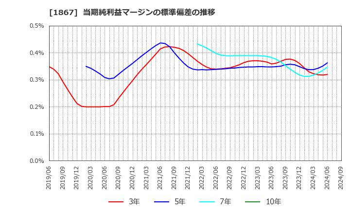 1867 (株)植木組: 当期純利益マージンの標準偏差の推移