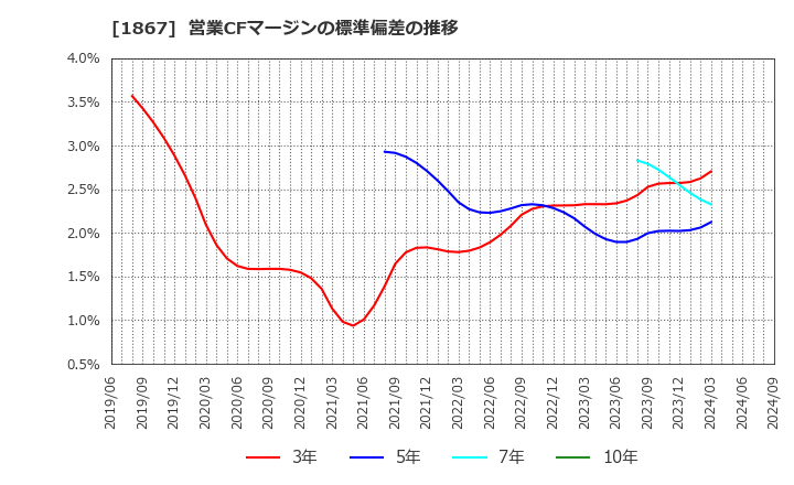 1867 (株)植木組: 営業CFマージンの標準偏差の推移