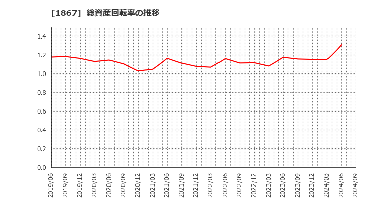 1867 (株)植木組: 総資産回転率の推移