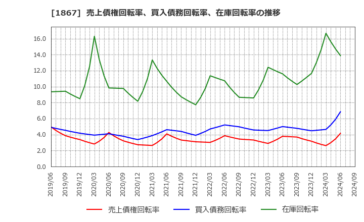 1867 (株)植木組: 売上債権回転率、買入債務回転率、在庫回転率の推移