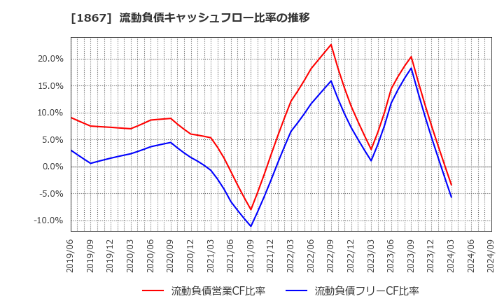 1867 (株)植木組: 流動負債キャッシュフロー比率の推移
