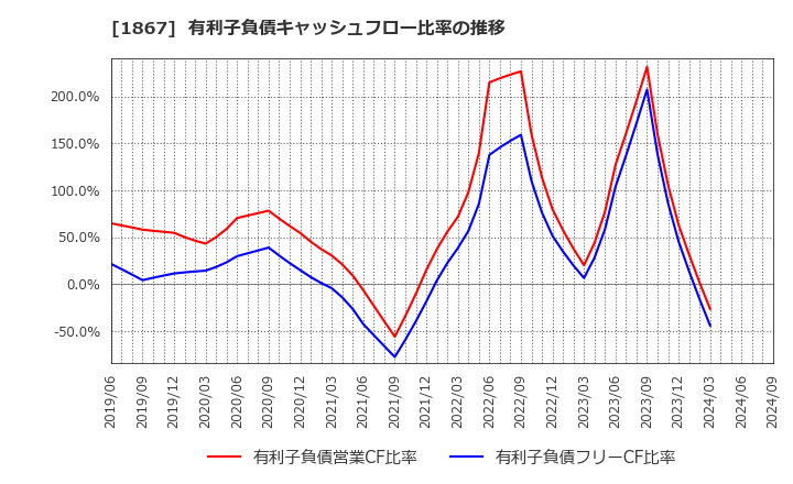 1867 (株)植木組: 有利子負債キャッシュフロー比率の推移
