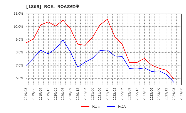 1869 名工建設(株): ROE、ROAの推移