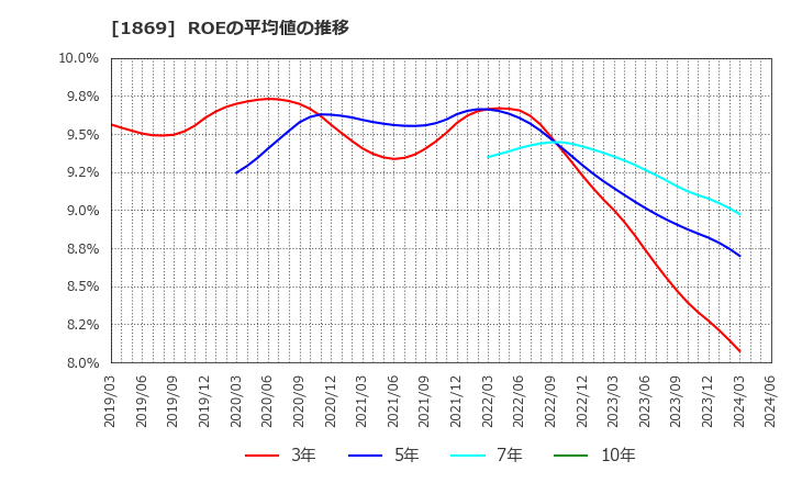 1869 名工建設(株): ROEの平均値の推移