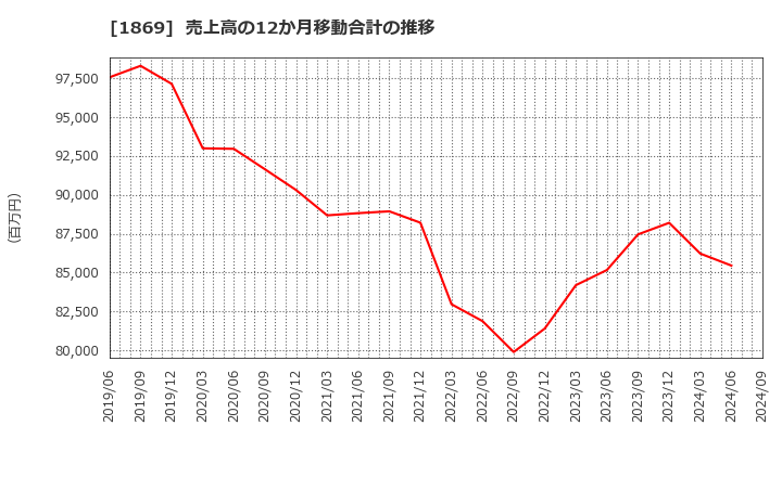 1869 名工建設(株): 売上高の12か月移動合計の推移