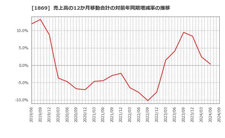 1869 名工建設(株): 売上高の12か月移動合計の対前年同期増減率の推移