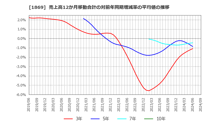 1869 名工建設(株): 売上高12か月移動合計の対前年同期増減率の平均値の推移