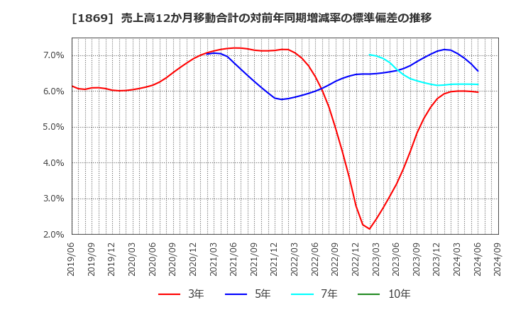 1869 名工建設(株): 売上高12か月移動合計の対前年同期増減率の標準偏差の推移