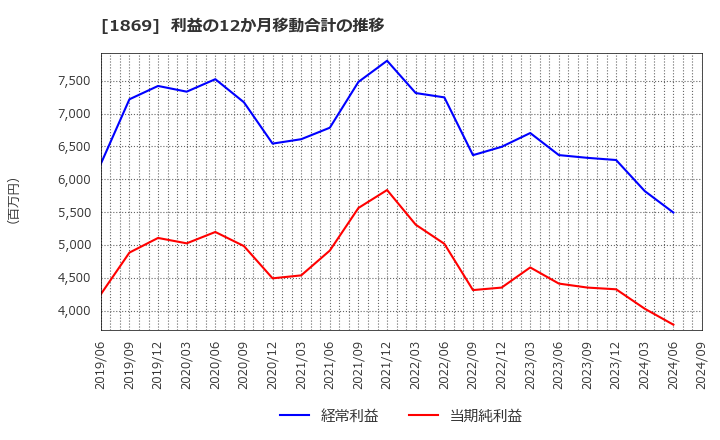 1869 名工建設(株): 利益の12か月移動合計の推移