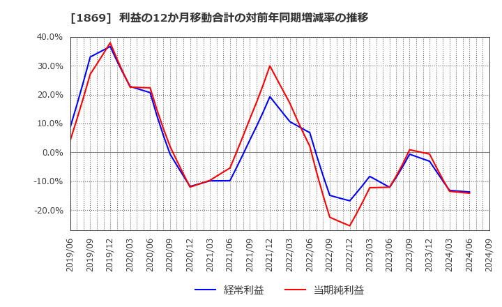 1869 名工建設(株): 利益の12か月移動合計の対前年同期増減率の推移