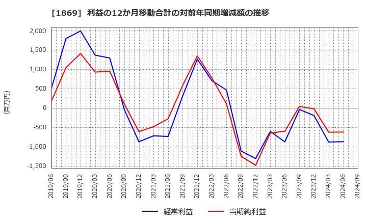 1869 名工建設(株): 利益の12か月移動合計の対前年同期増減額の推移