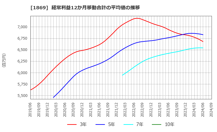 1869 名工建設(株): 経常利益12か月移動合計の平均値の推移