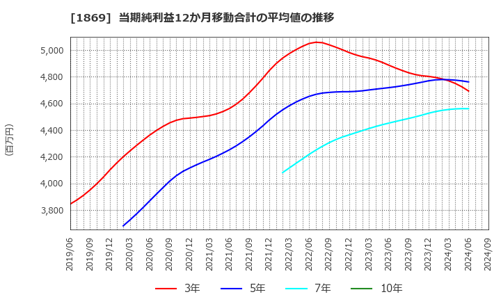 1869 名工建設(株): 当期純利益12か月移動合計の平均値の推移