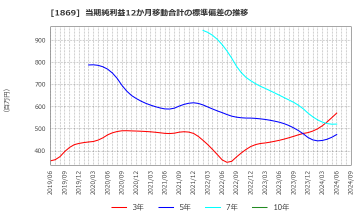 1869 名工建設(株): 当期純利益12か月移動合計の標準偏差の推移