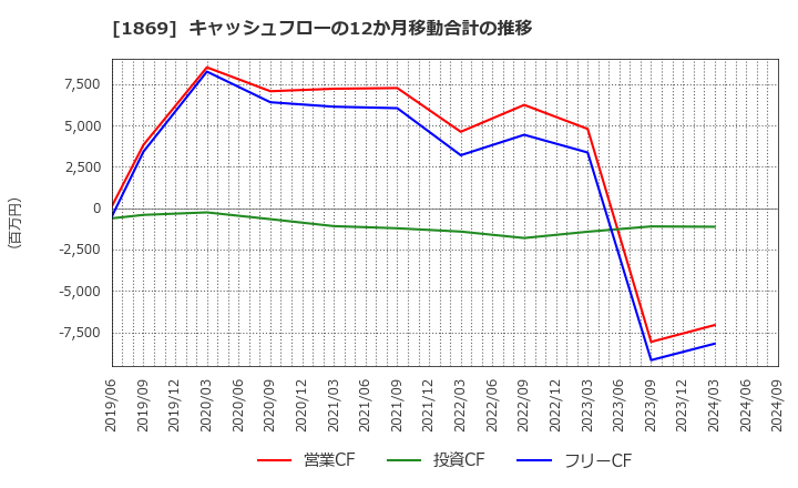 1869 名工建設(株): キャッシュフローの12か月移動合計の推移