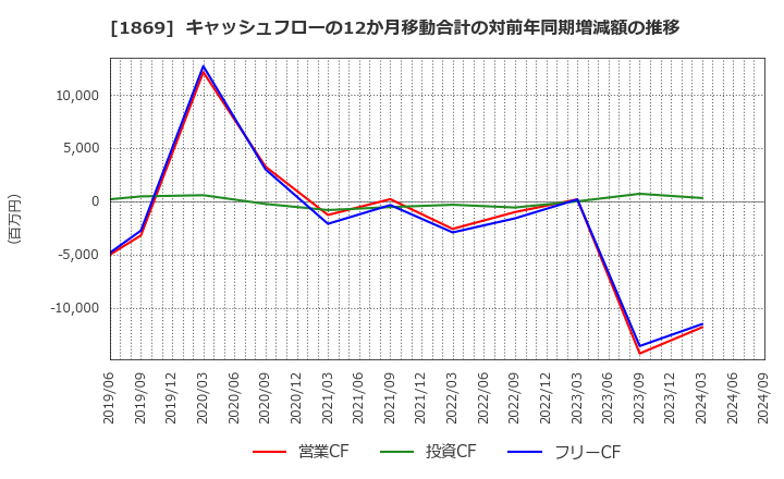 1869 名工建設(株): キャッシュフローの12か月移動合計の対前年同期増減額の推移