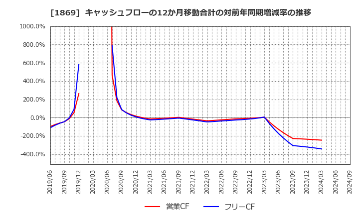 1869 名工建設(株): キャッシュフローの12か月移動合計の対前年同期増減率の推移