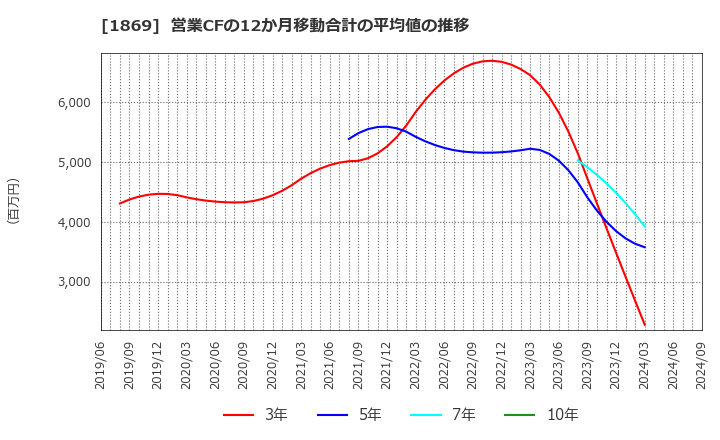 1869 名工建設(株): 営業CFの12か月移動合計の平均値の推移