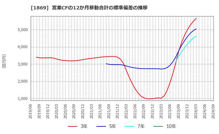 1869 名工建設(株): 営業CFの12か月移動合計の標準偏差の推移