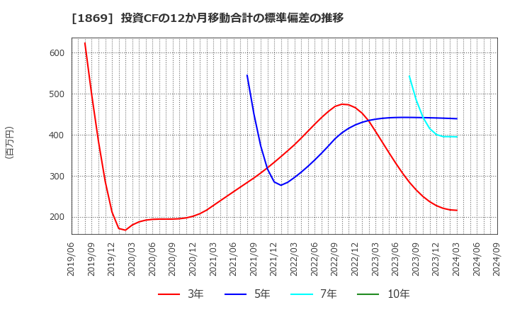 1869 名工建設(株): 投資CFの12か月移動合計の標準偏差の推移