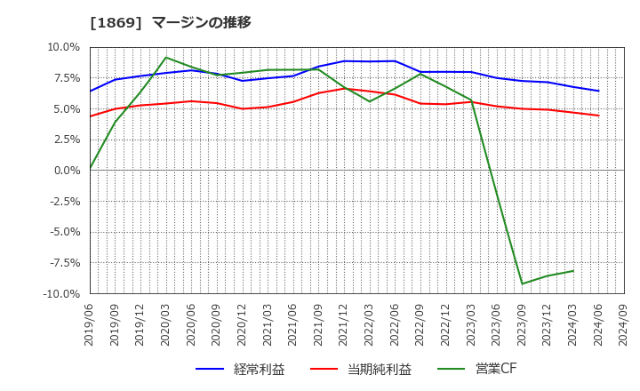 1869 名工建設(株): マージンの推移