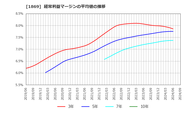 1869 名工建設(株): 経常利益マージンの平均値の推移