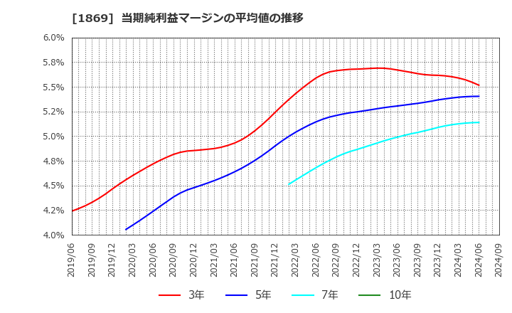 1869 名工建設(株): 当期純利益マージンの平均値の推移