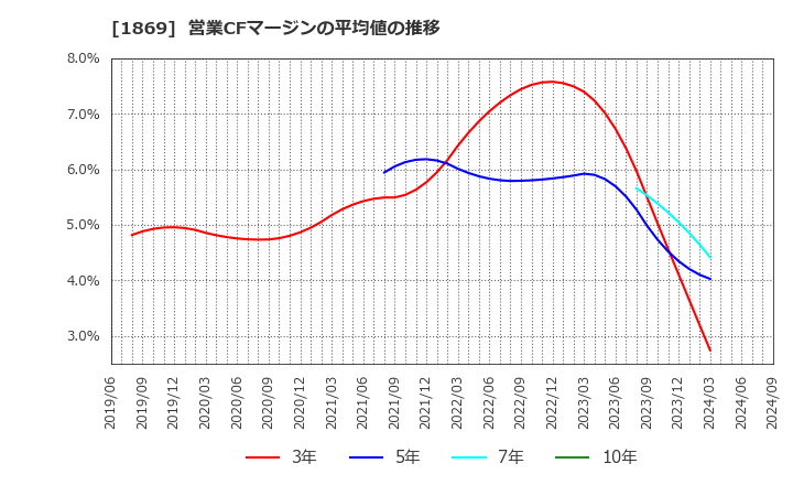 1869 名工建設(株): 営業CFマージンの平均値の推移