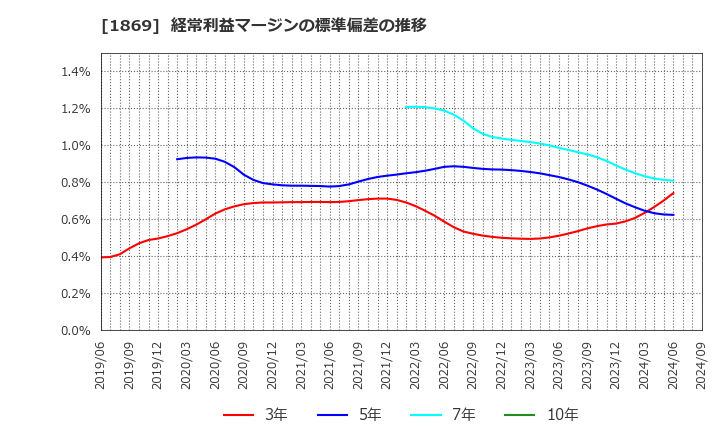 1869 名工建設(株): 経常利益マージンの標準偏差の推移