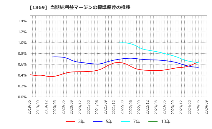 1869 名工建設(株): 当期純利益マージンの標準偏差の推移