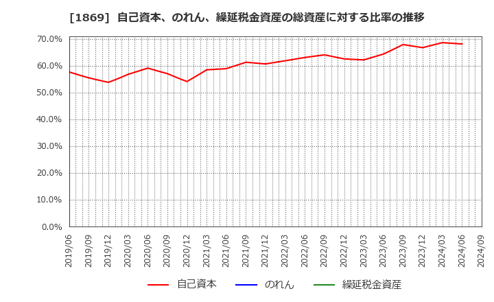 1869 名工建設(株): 自己資本、のれん、繰延税金資産の総資産に対する比率の推移