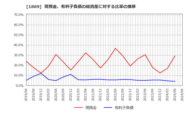 1869 名工建設(株): 現預金、有利子負債の総資産に対する比率の推移