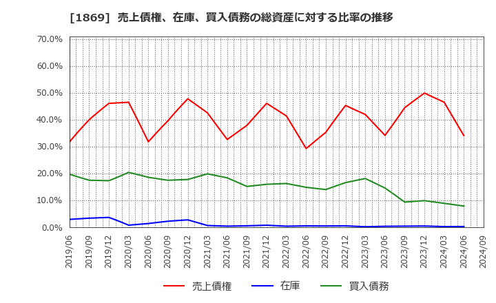 1869 名工建設(株): 売上債権、在庫、買入債務の総資産に対する比率の推移