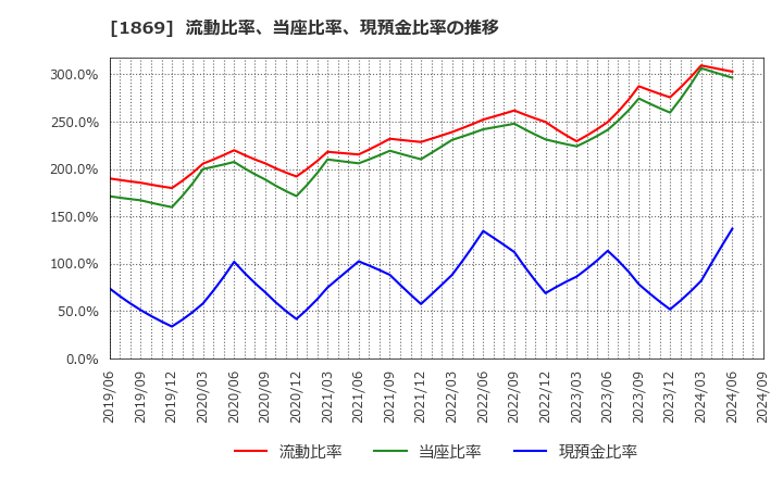 1869 名工建設(株): 流動比率、当座比率、現預金比率の推移