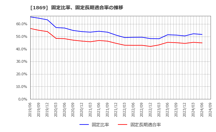 1869 名工建設(株): 固定比率、固定長期適合率の推移