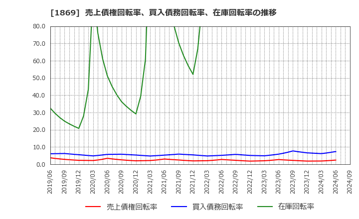 1869 名工建設(株): 売上債権回転率、買入債務回転率、在庫回転率の推移