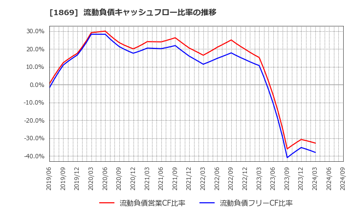 1869 名工建設(株): 流動負債キャッシュフロー比率の推移