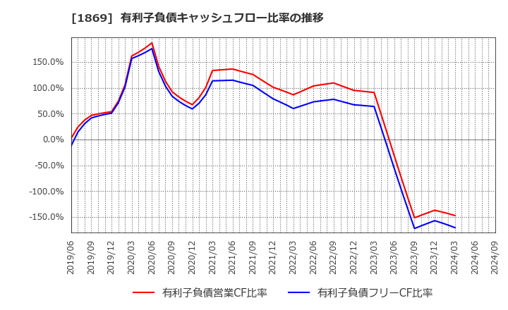 1869 名工建設(株): 有利子負債キャッシュフロー比率の推移