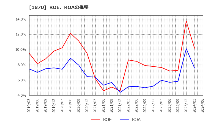 1870 矢作建設工業(株): ROE、ROAの推移