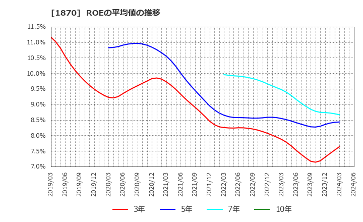 1870 矢作建設工業(株): ROEの平均値の推移