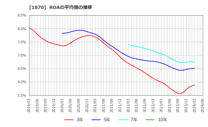 1870 矢作建設工業(株): ROAの平均値の推移