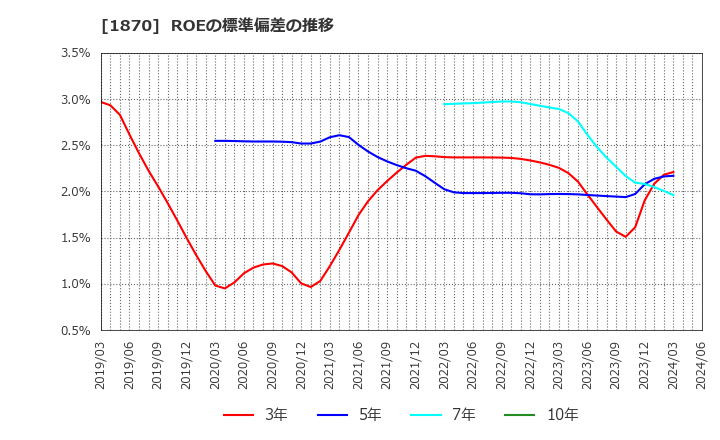 1870 矢作建設工業(株): ROEの標準偏差の推移