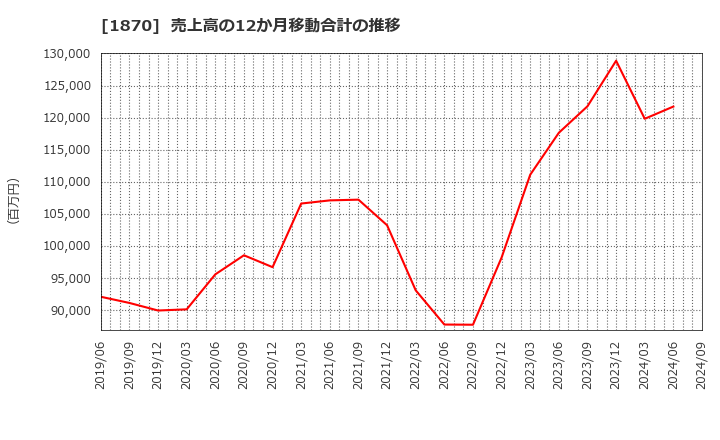 1870 矢作建設工業(株): 売上高の12か月移動合計の推移