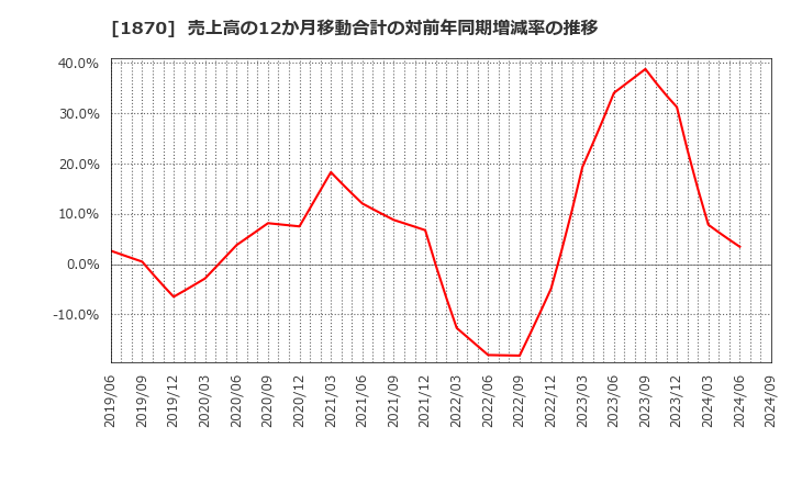 1870 矢作建設工業(株): 売上高の12か月移動合計の対前年同期増減率の推移