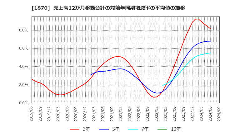 1870 矢作建設工業(株): 売上高12か月移動合計の対前年同期増減率の平均値の推移