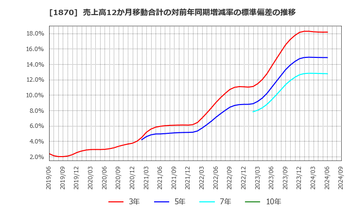 1870 矢作建設工業(株): 売上高12か月移動合計の対前年同期増減率の標準偏差の推移