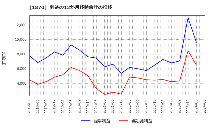 1870 矢作建設工業(株): 利益の12か月移動合計の推移