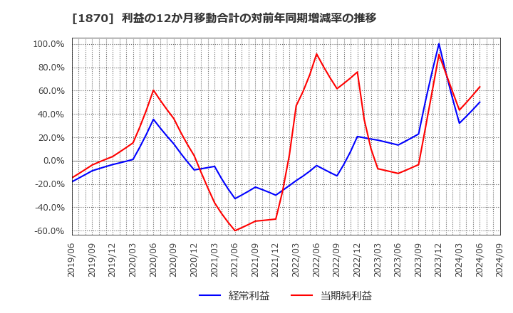 1870 矢作建設工業(株): 利益の12か月移動合計の対前年同期増減率の推移